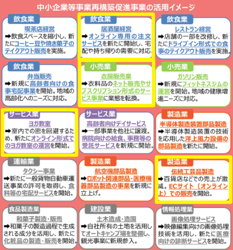 事業再構築補助金活用例